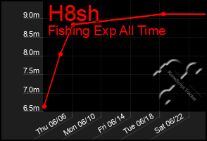 Total Graph of H8sh