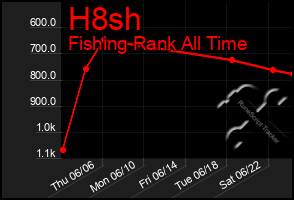 Total Graph of H8sh