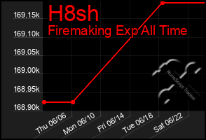 Total Graph of H8sh