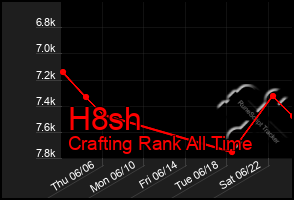 Total Graph of H8sh