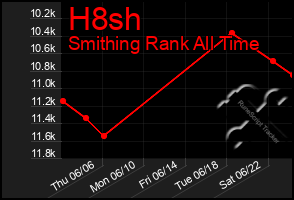 Total Graph of H8sh