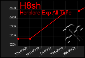 Total Graph of H8sh