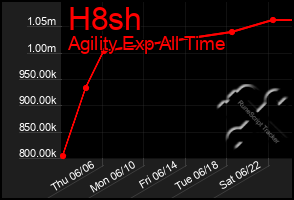 Total Graph of H8sh