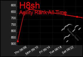 Total Graph of H8sh