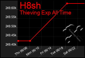 Total Graph of H8sh