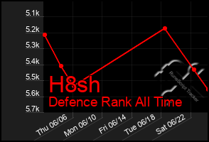 Total Graph of H8sh