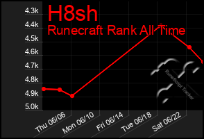 Total Graph of H8sh