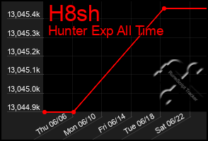 Total Graph of H8sh