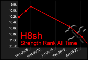 Total Graph of H8sh