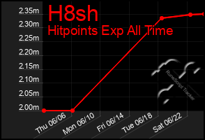 Total Graph of H8sh