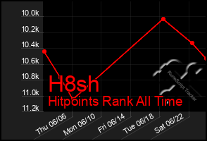 Total Graph of H8sh