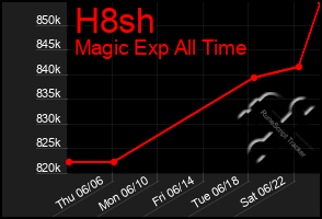 Total Graph of H8sh