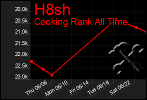 Total Graph of H8sh