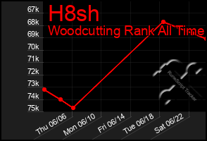 Total Graph of H8sh