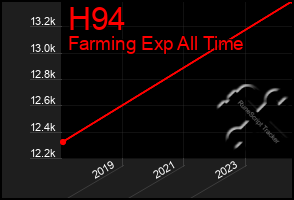 Total Graph of H94