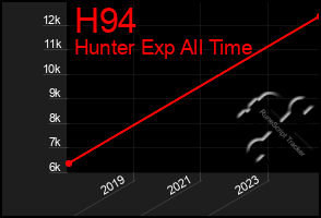 Total Graph of H94