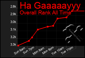 Total Graph of Ha Gaaaaayyy