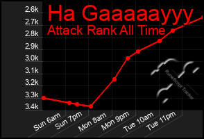 Total Graph of Ha Gaaaaayyy