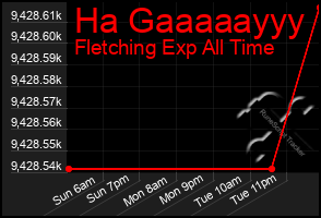 Total Graph of Ha Gaaaaayyy