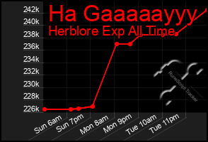 Total Graph of Ha Gaaaaayyy