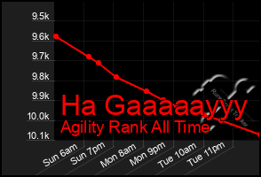 Total Graph of Ha Gaaaaayyy