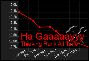 Total Graph of Ha Gaaaaayyy