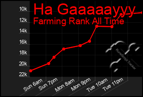 Total Graph of Ha Gaaaaayyy