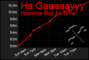 Total Graph of Ha Gaaaaayyy