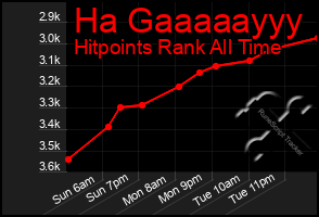 Total Graph of Ha Gaaaaayyy