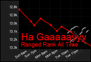 Total Graph of Ha Gaaaaayyy