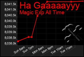 Total Graph of Ha Gaaaaayyy