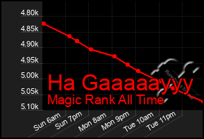 Total Graph of Ha Gaaaaayyy