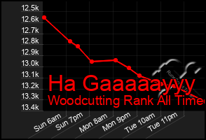 Total Graph of Ha Gaaaaayyy