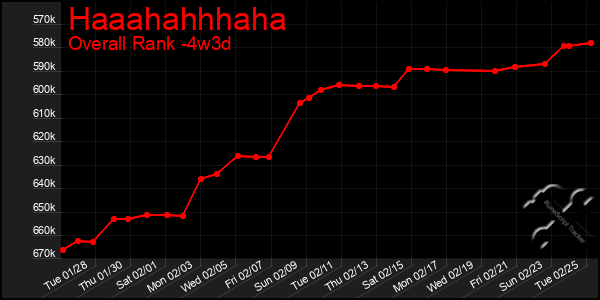 Last 31 Days Graph of Haaahahhhaha