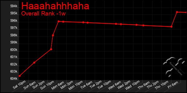 Last 7 Days Graph of Haaahahhhaha