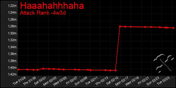 Last 31 Days Graph of Haaahahhhaha