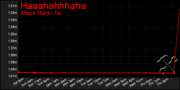 Last 7 Days Graph of Haaahahhhaha