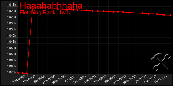 Last 31 Days Graph of Haaahahhhaha