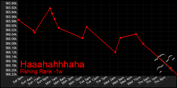 Last 7 Days Graph of Haaahahhhaha