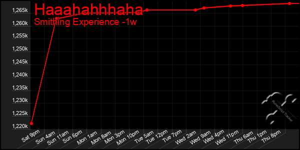 Last 7 Days Graph of Haaahahhhaha