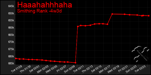 Last 31 Days Graph of Haaahahhhaha