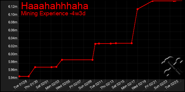 Last 31 Days Graph of Haaahahhhaha