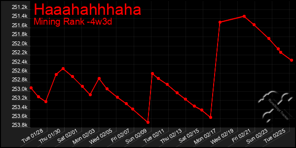 Last 31 Days Graph of Haaahahhhaha