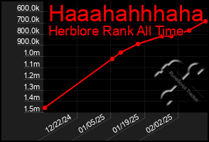 Total Graph of Haaahahhhaha