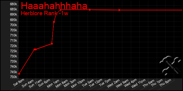 Last 7 Days Graph of Haaahahhhaha