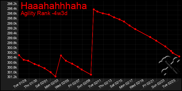 Last 31 Days Graph of Haaahahhhaha