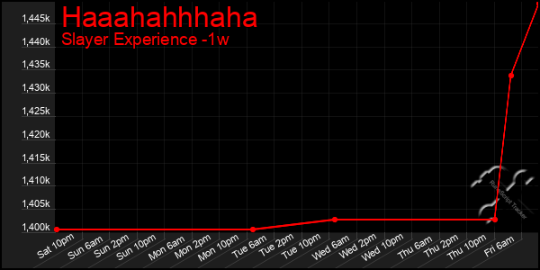 Last 7 Days Graph of Haaahahhhaha