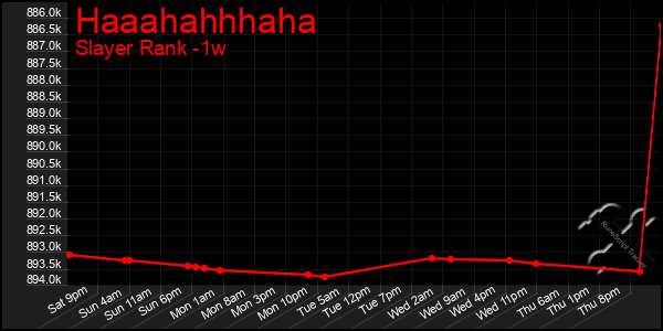 Last 7 Days Graph of Haaahahhhaha