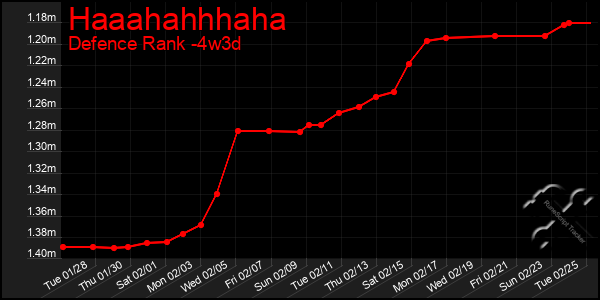 Last 31 Days Graph of Haaahahhhaha