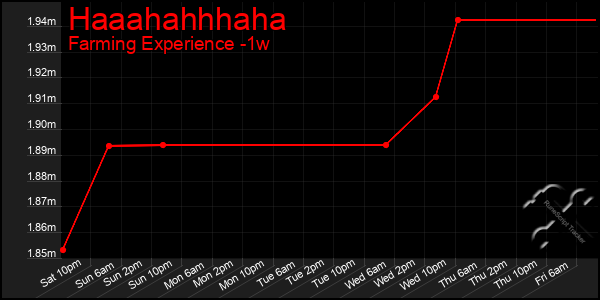 Last 7 Days Graph of Haaahahhhaha